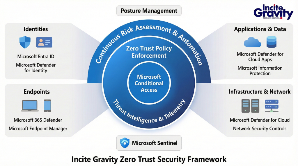 Azure Security